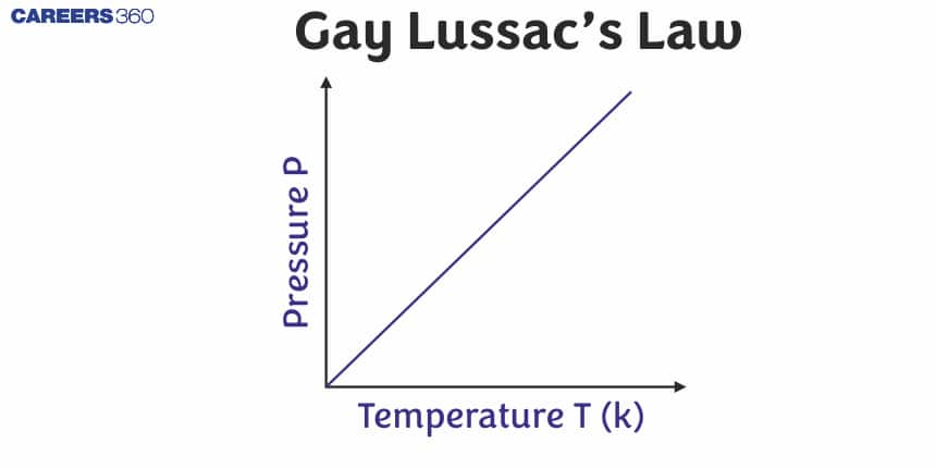 Gay Lussac’s Law